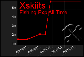 Total Graph of Xskiits