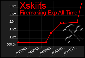 Total Graph of Xskiits