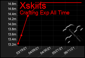 Total Graph of Xskiits