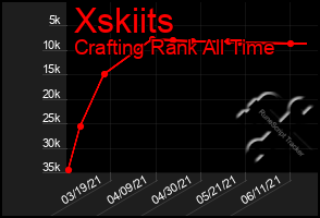 Total Graph of Xskiits