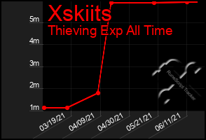 Total Graph of Xskiits