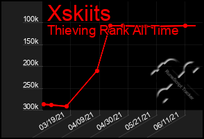 Total Graph of Xskiits