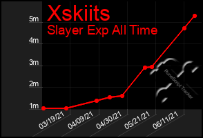 Total Graph of Xskiits