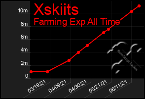 Total Graph of Xskiits