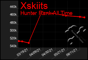 Total Graph of Xskiits