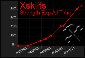 Total Graph of Xskiits