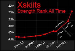 Total Graph of Xskiits