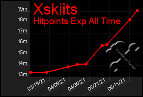 Total Graph of Xskiits