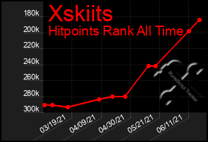 Total Graph of Xskiits