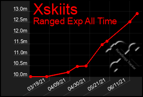 Total Graph of Xskiits