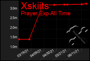 Total Graph of Xskiits