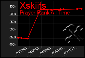 Total Graph of Xskiits