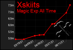 Total Graph of Xskiits