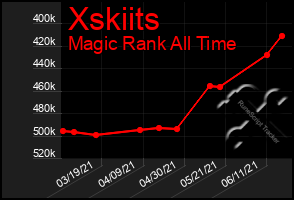 Total Graph of Xskiits