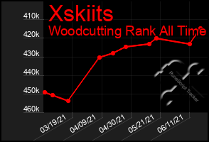 Total Graph of Xskiits