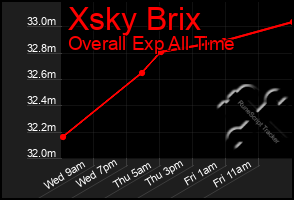 Total Graph of Xsky Brix