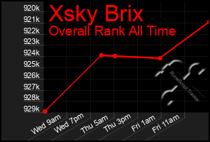 Total Graph of Xsky Brix