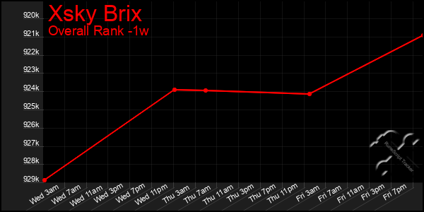 1 Week Graph of Xsky Brix