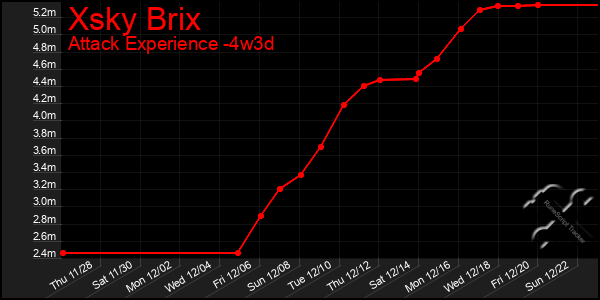 Last 31 Days Graph of Xsky Brix