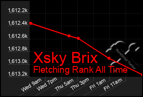 Total Graph of Xsky Brix