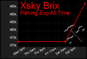 Total Graph of Xsky Brix