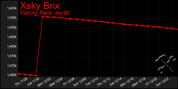 Last 31 Days Graph of Xsky Brix