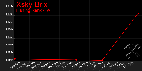 Last 7 Days Graph of Xsky Brix