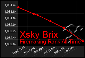 Total Graph of Xsky Brix