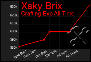 Total Graph of Xsky Brix