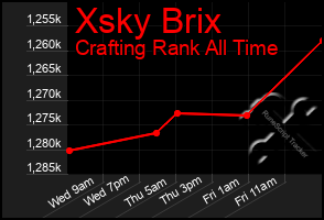 Total Graph of Xsky Brix