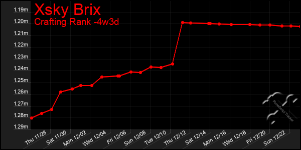 Last 31 Days Graph of Xsky Brix