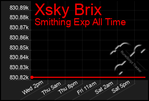 Total Graph of Xsky Brix