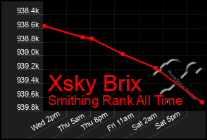 Total Graph of Xsky Brix