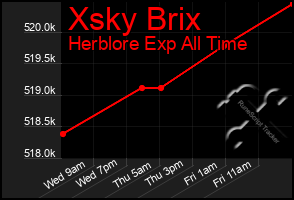 Total Graph of Xsky Brix