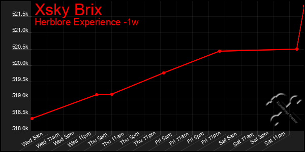 Last 7 Days Graph of Xsky Brix