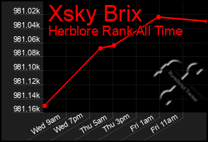 Total Graph of Xsky Brix