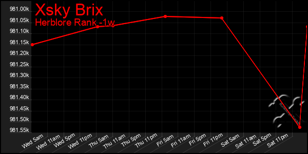 Last 7 Days Graph of Xsky Brix