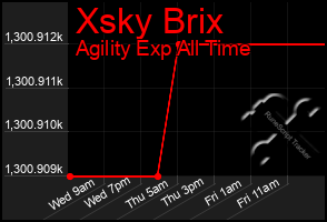 Total Graph of Xsky Brix