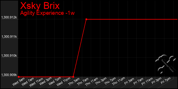 Last 7 Days Graph of Xsky Brix