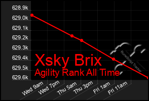 Total Graph of Xsky Brix