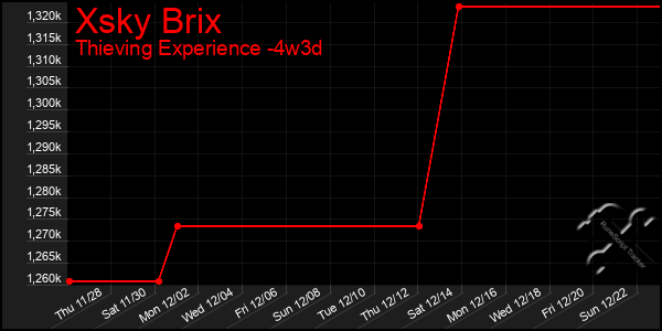 Last 31 Days Graph of Xsky Brix