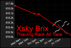 Total Graph of Xsky Brix