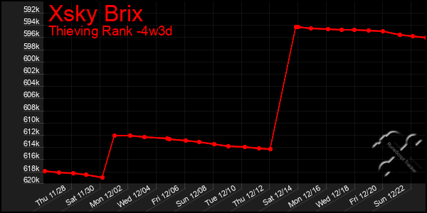 Last 31 Days Graph of Xsky Brix