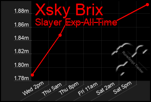 Total Graph of Xsky Brix