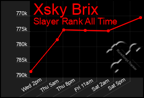 Total Graph of Xsky Brix