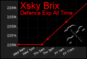 Total Graph of Xsky Brix