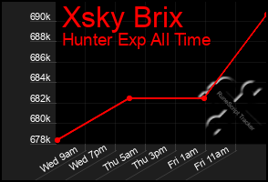 Total Graph of Xsky Brix