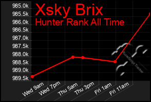 Total Graph of Xsky Brix