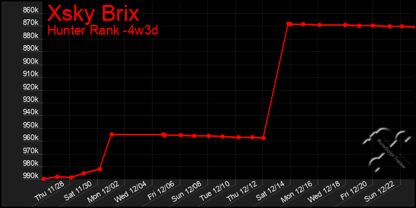 Last 31 Days Graph of Xsky Brix