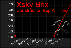 Total Graph of Xsky Brix